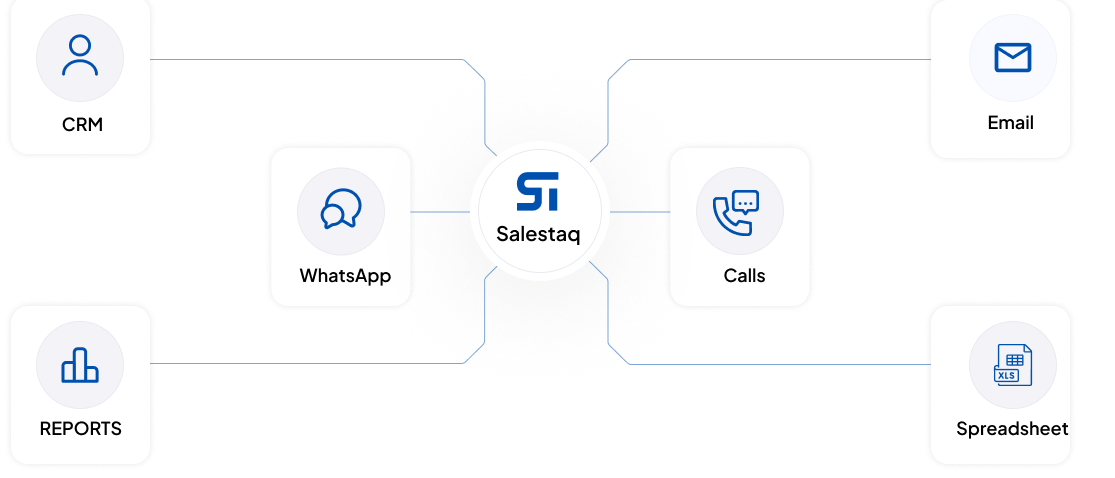 SalesTaq connected workspace for CRM, WhatsApp, email, calls, reports and spreadsheets